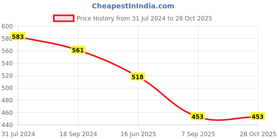 myntra.com DASTOOR Gold-Plated Kundan-Studded Adjustable Finger Ring dastoor Price History Graph from 31 Jul 2024 to 27 Oct 2025