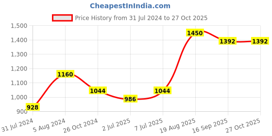 myntra.com DASTOOR Gold-Plated Kundan-Studded & Beaded Jewellery Set dastoor Price History Graph from 31 Jul 2024 to 27 Oct 2025