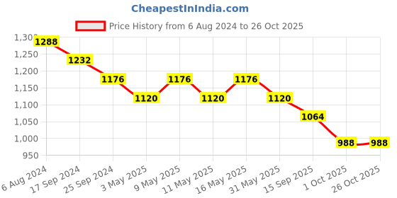 myntra.com DASTOOR Gold-Plated Kundan Studded & Beaded Jewellery Set dastoor Price History Graph from 6 Aug 2024 to 26 Oct 2025