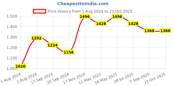 myntra.com DASTOOR Gold-Plated Kundan-Studded & Beaded Jewellery Set dastoor Price History Graph from 1 Aug 2024 to 20 Oct 2025