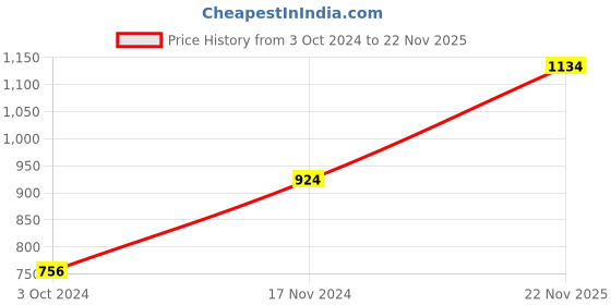 myntra.com DASTOOR Gold-Plated Kundan-Studded & Beaded Jewellery Set dastoor Price History Graph from 3 Oct 2024 to 22 Nov 2025