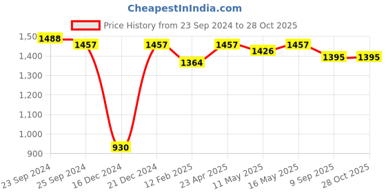 myntra.com DASTOOR Gold Plated Kundan Studded & Beaded Jewellery Set dastoor Price History Graph from 23 Sep 2024 to 27 Oct 2025