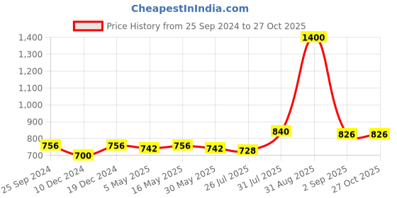 myntra.com DASTOOR Gold-Plated Kundan-Studded & Beaded Jewellery Set dastoor Price History Graph from 25 Sep 2024 to 27 Oct 2025