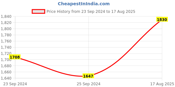 myntra.com DASTOOR Gold-Plated Kundan-Studded & Beaded Jewellery Set dastoor Price History Graph from 23 Sep 2024 to 17 Aug 2025