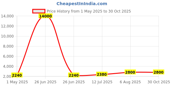 myntra.com DASTOOR Gold-Plated Kundan Studded & Beaded Jewellery Set dastoor Price History Graph from 1 May 2025 to 29 Oct 2025