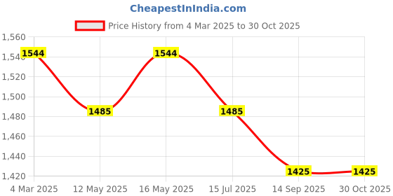 myntra.com DASTOOR Gold-Plated Kundan-Studded & Beaded Jewellery Set dastoor Price History Graph from 4 Mar 2025 to 30 Oct 2025