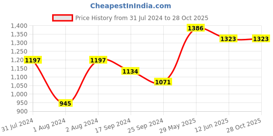 myntra.com DASTOOR Gold-Plated Kundan-Studded & Beaded Necklace & Earrings dastoor Price History Graph from 31 Jul 2024 to 27 Oct 2025