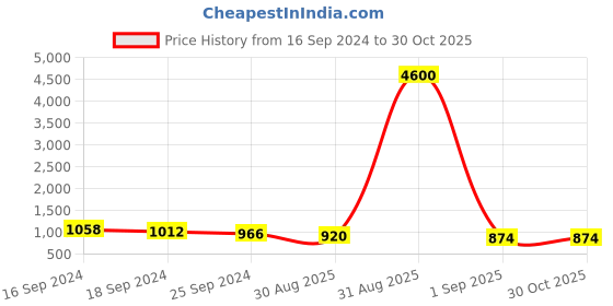 myntra.com DASTOOR Gold-Plated Kundan-Studded & Beaded Necklace & Earrings dastoor Price History Graph from 16 Sep 2024 to 29 Oct 2025