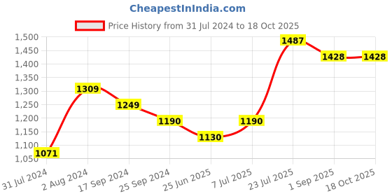 myntra.com DASTOOR Gold-Plated Kundan-Studded & Pearl Beaded Jewellery Set dastoor Price History Graph from 31 Jul 2024 to 18 Oct 2025