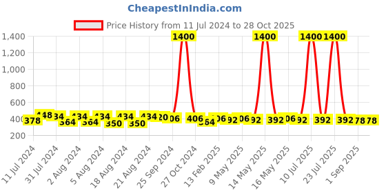 myntra.com DASTOOR Gold-Plated Kundan Studded Contemporary Drop Earrings dastoor Price History Graph from 11 Jul 2024 to 28 Oct 2025