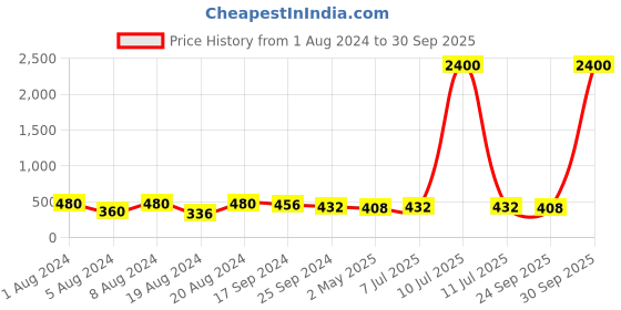 myntra.com DASTOOR Gold-Plated Kundan Studded Contemporary Drop Earrings dastoor Price History Graph from 1 Aug 2024 to 30 Sep 2025
