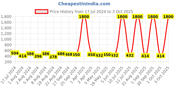 myntra.com DASTOOR Gold-Plated Kundan Studded Drop Earrings dastoor Price History Graph from 17 Jul 2024 to 3 Oct 2025