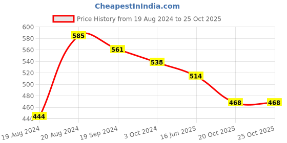 myntra.com DASTOOR Gold-Plated Kundan Studded Finger Ring dastoor Price History Graph from 19 Aug 2024 to 24 Oct 2025