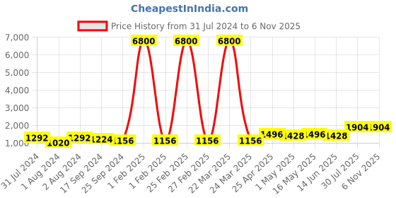 myntra.com DASTOOR Gold-Plated Kundan-Studded Jewellery Set dastoor Price History Graph from 31 Jul 2024 to 3 Nov 2025