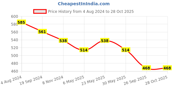myntra.com DASTOOR Gold-Plated Kundan-Studded Victorian Ring dastoor Price History Graph from 4 Aug 2024 to 27 Oct 2025