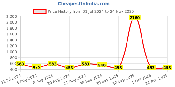 myntra.com DASTOOR Gold-Plated Kundan-Studded Victorian Ring dastoor Price History Graph from 31 Jul 2024 to 24 Nov 2025