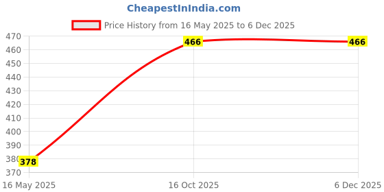 myntra.com DASTOOR Gold-Plated Pink & White Kundan Studded Meenakari Adjustable Finger Ring dastoor Price History Graph from 16 May 2025 to 5 Dec 2025