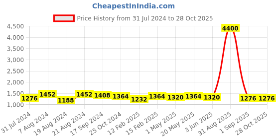 myntra.com DASTOOR Gold Plated Red & White Pearl Beaded Kundan Studded Jewellery Set dastoor Price History Graph from 31 Jul 2024 to 28 Oct 2025