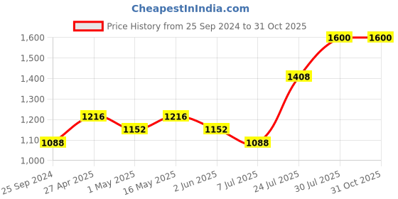 myntra.com DASTOOR Gold-Plated Red Stone & Beaded Jewellery Set dastoor Price History Graph from 25 Sep 2024 to 30 Oct 2025