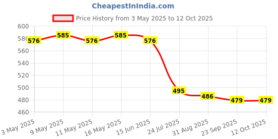 myntra.com DASTOOR Gold-Plated Spherical Shaped Artificial Stones Drop Earrings dastoor Price History Graph from 3 May 2025 to 11 Oct 2025