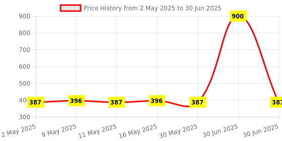 myntra.com DASTOOR Gold-Plated Square Shaped Artificial Stones Studs dastoor Price History Graph from 2 May 2025 to 30 Jun 2025