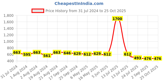 myntra.com DASTOOR Gold-Plated Stone-Studded and Beaded Brass Oxidised Drop Earrings dastoor Price History Graph from 31 Jul 2024 to 24 Oct 2025