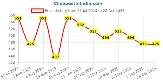 myntra.com DASTOOR Gold Plated Stone Studded & Beaded Contemporary Oxidised Jhumkas dastoor Price History Graph from 31 Jul 2024 to 28 Oct 2025