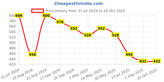 myntra.com DASTOOR Gold Plated Stone Studded & Beaded Contemporary Oxidised Stud Earrings dastoor Price History Graph from 31 Jul 2024 to 24 Oct 2025