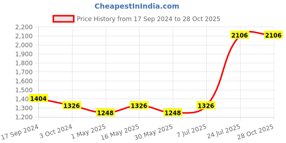 myntra.com DASTOOR Gold-Plated Stone-Studded & Beaded Jewellery Set dastoor Price History Graph from 17 Sep 2024 to 28 Oct 2025
