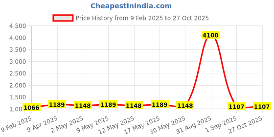 myntra.com DASTOOR Gold Plated Stone Studded & Beaded Jewellery Set dastoor Price History Graph from 9 Feb 2025 to 27 Oct 2025