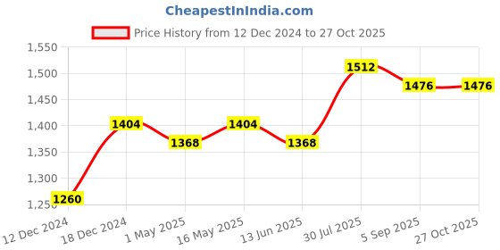 myntra.com DASTOOR Gold-Plated Stone-Studded & Beaded Jewellery Set dastoor Price History Graph from 12 Dec 2024 to 27 Oct 2025