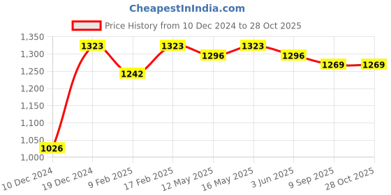 myntra.com DASTOOR Gold-Plated Stone-Studded & Beaded Jewellery Set dastoor Price History Graph from 10 Dec 2024 to 28 Oct 2025