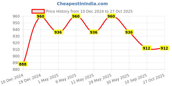 myntra.com DASTOOR Gold-Plated Stone-Studded & Beaded Jewellery Set dastoor Price History Graph from 10 Dec 2024 to 27 Oct 2025