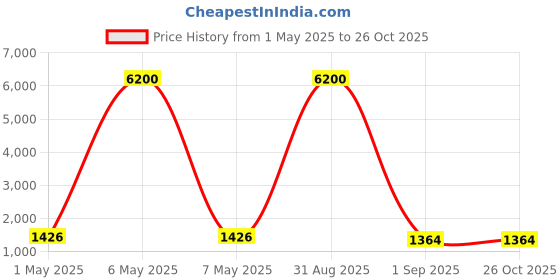 myntra.com DASTOOR Gold-Plated Stone-Studded & Beaded Jewellery Set dastoor Price History Graph from 1 May 2025 to 26 Oct 2025