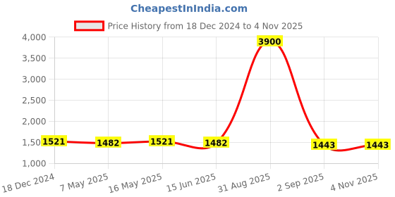myntra.com DASTOOR Gold Plated Stone Studded & Beaded Jewellery Set dastoor Price History Graph from 18 Dec 2024 to 2 Nov 2025
