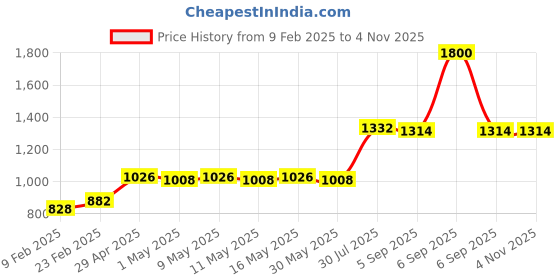myntra.com DASTOOR Gold-Plated Stone-Studded & Beaded Necklace & Earrings dastoor Price History Graph from 9 Feb 2025 to 2 Nov 2025