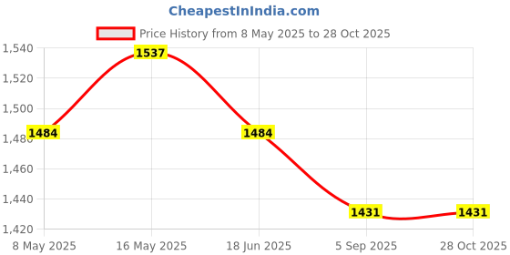 myntra.com DASTOOR Gold-Plated Stone-Studded & Beaded Necklace and Earrings dastoor Price History Graph from 8 May 2025 to 27 Oct 2025