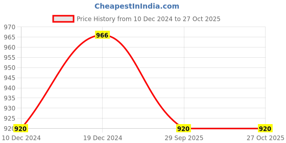 myntra.com DASTOOR Gold-Plated Stone Studded Necklace & Earrings dastoor Price History Graph from 10 Dec 2024 to 26 Oct 2025