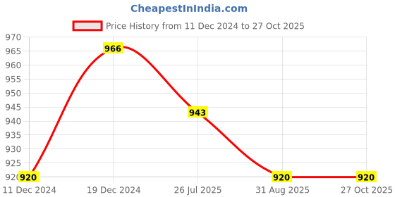myntra.com DASTOOR Gold-Plated Stone-Studded Necklace and Earrings dastoor Price History Graph from 11 Dec 2024 to 27 Oct 2025