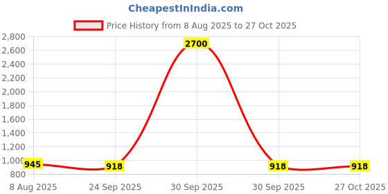 myntra.com DASTOOR Gold-Plated Stone-Studded Necklace and Earrings dastoor Price History Graph from 8 Aug 2025 to 27 Oct 2025