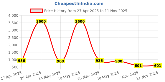 myntra.com DASTOOR Gold-Plated Stones-Studded & Beaded Jewellery Set dastoor Price History Graph from 27 Apr 2025 to 9 Nov 2025