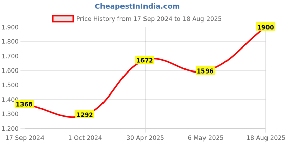 myntra.com DASTOOR Gold-Plated White & Pink Kundan Beaded Jewellery Set dastoor Price History Graph from 17 Sep 2024 to 18 Aug 2025