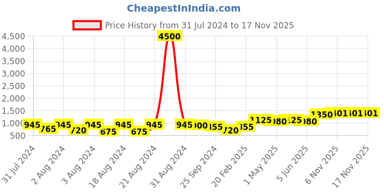 myntra.com DASTOOR Gold-Plated White Kundan Studded Jewellery Set dastoor Price History Graph from 31 Jul 2024 to 17 Nov 2025