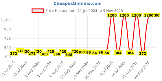 myntra.com DASTOOR Gold-PlatedContemporary Drop Earrings dastoor Price History Graph from 11 Jul 2024 to 2 Nov 2025