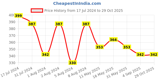 myntra.com DASTOOR Gold-Toned & Blue Contemporary Jhumkas Earrings dastoor Price History Graph from 17 Jul 2024 to 29 Oct 2025