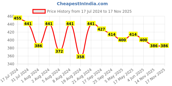 myntra.com DASTOOR Gold-Toned & Peach-Coloured Contemporary Jhumkas Earrings dastoor Price History Graph from 17 Jul 2024 to 17 Nov 2025