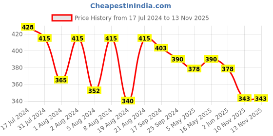 myntra.com DASTOOR Gold-Toned Contemporary Drop Earrings dastoor Price History Graph from 17 Jul 2024 to 13 Nov 2025