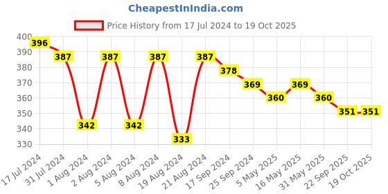 myntra.com DASTOOR Gold-Toned Contemporary Drop Earrings dastoor Price History Graph from 17 Jul 2024 to 19 Oct 2025