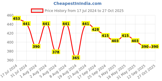 myntra.com DASTOOR Gold-Toned Floral Studs Earrings dastoor Price History Graph from 17 Jul 2024 to 27 Oct 2025