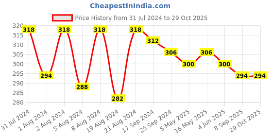 myntra.com DASTOOR Green & Gold Plated Contemporary Jhumkas Earrings dastoor Price History Graph from 31 Jul 2024 to 29 Oct 2025